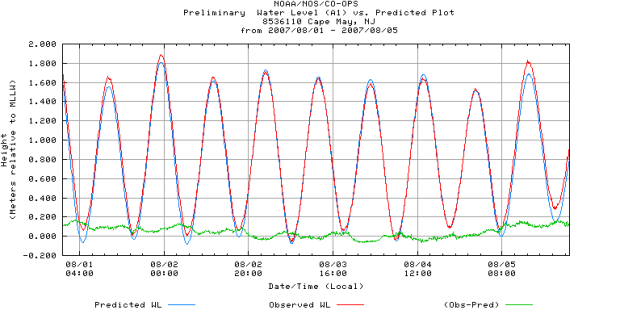 Measured water level at Cape May, NJ, 8/1 - 8/5, 2007