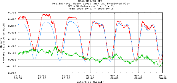 Measured water level, Pier 21, Galveston, TX, 9/11 - 9/16, 2005